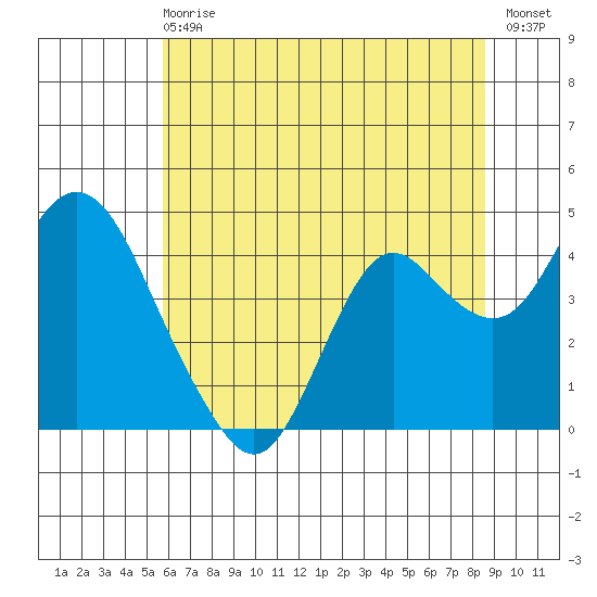 Port Chicago tide chart for Sunday, June 18, 2023