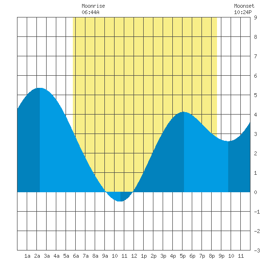Port Chicago tide chart for Monday, June 19, 2023