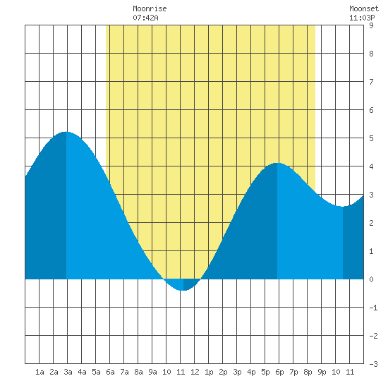 Port Chicago tide chart for Tuesday, June 20, 2023