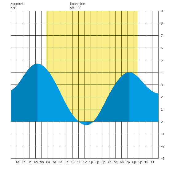 Port Chicago tide chart for Thursday, June 22, 2023