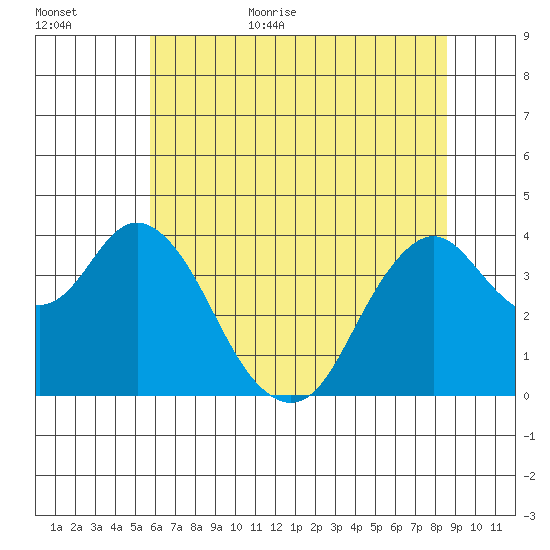 Port Chicago tide chart for Friday, June 23, 2023