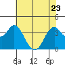 Port Chicago tide chart for Friday, June 23, 2023
