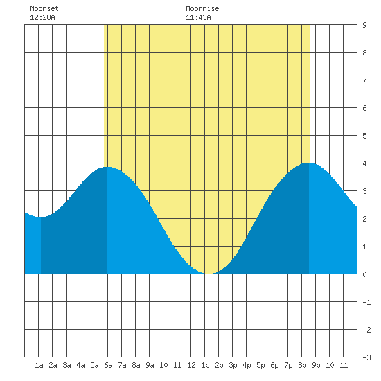 Port Chicago tide chart for Saturday, June 24, 2023