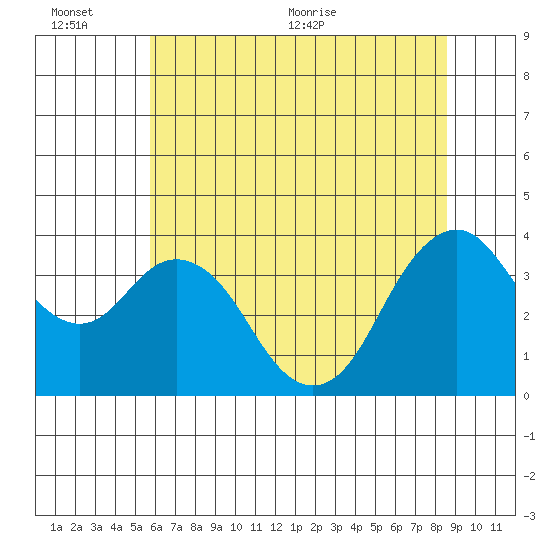 Port Chicago tide chart for Sunday, June 25, 2023