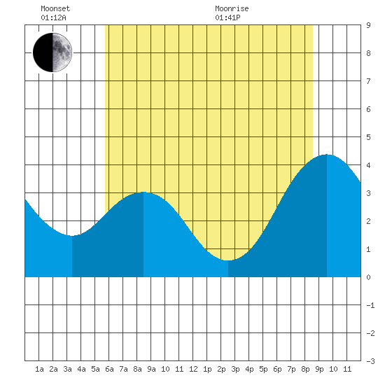 Port Chicago tide chart for Monday, June 26, 2023