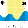 Port Chicago tide chart for Monday, June 26, 2023