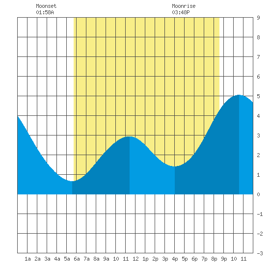 Port Chicago tide chart for Wednesday, June 28, 2023