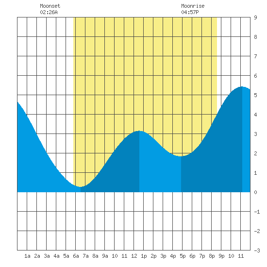 Port Chicago tide chart for Thursday, June 29, 2023