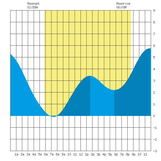 Port Chicago tide chart for Friday, June 30, 2023