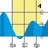 Port Chicago tide chart for Sunday, June 4, 2023