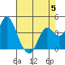 Port Chicago tide chart for Monday, June 5, 2023
