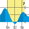 Port Chicago tide chart for Wednesday, June 7, 2023