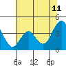 Port Chicago tide chart for Tuesday, July 11, 2023