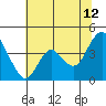 Port Chicago tide chart for Wednesday, July 12, 2023