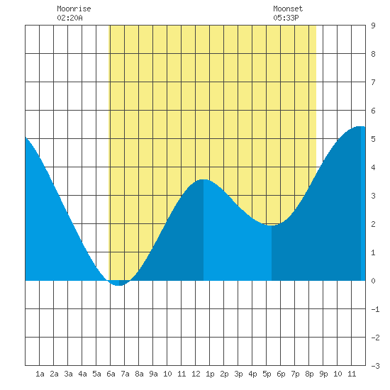 Port Chicago tide chart for Thursday, July 13, 2023