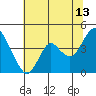 Port Chicago tide chart for Thursday, July 13, 2023