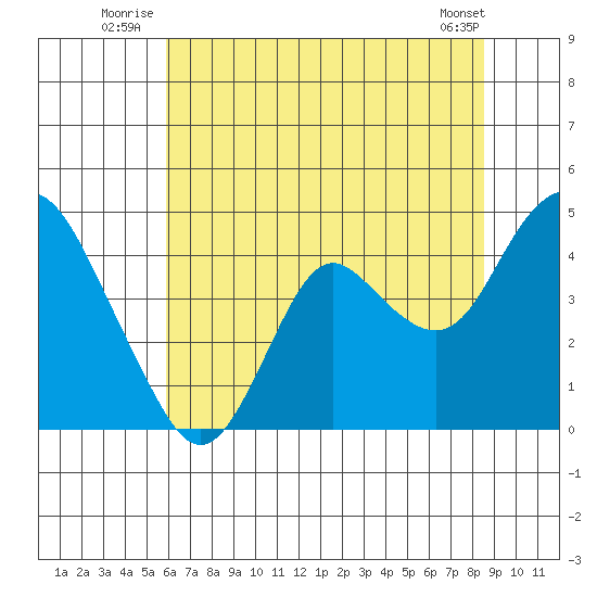 Port Chicago tide chart for Friday, July 14, 2023