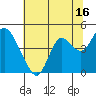 Port Chicago tide chart for Sunday, July 16, 2023