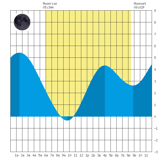 Port Chicago tide chart for Monday, July 17, 2023