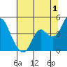 Port Chicago tide chart for Saturday, July 1, 2023