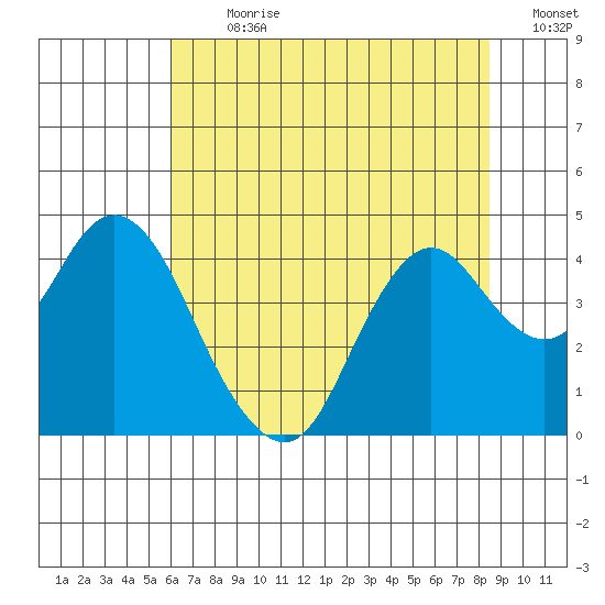 Port Chicago tide chart for Thursday, July 20, 2023