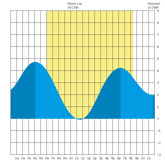 Port Chicago tide chart for Friday, July 21, 2023