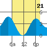 Port Chicago tide chart for Friday, July 21, 2023