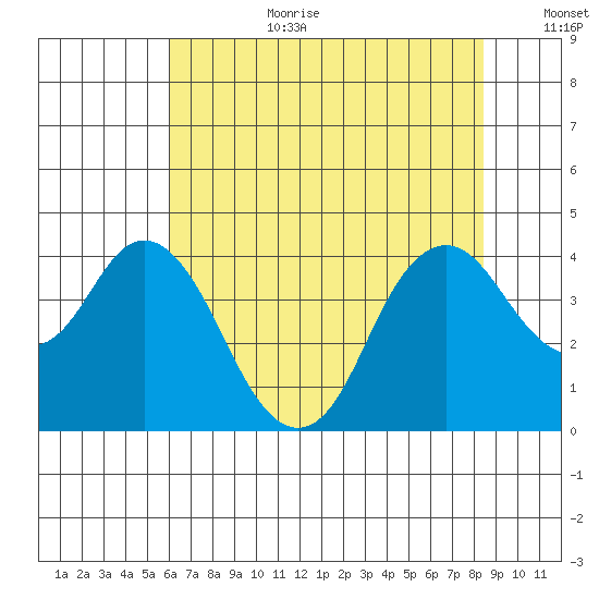 Port Chicago tide chart for Saturday, July 22, 2023