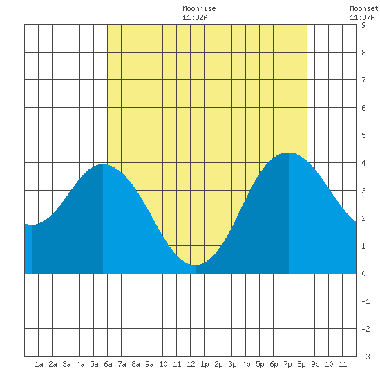 Port Chicago tide chart for Sunday, July 23, 2023