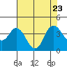 Port Chicago tide chart for Sunday, July 23, 2023