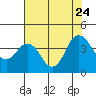 Port Chicago tide chart for Monday, July 24, 2023
