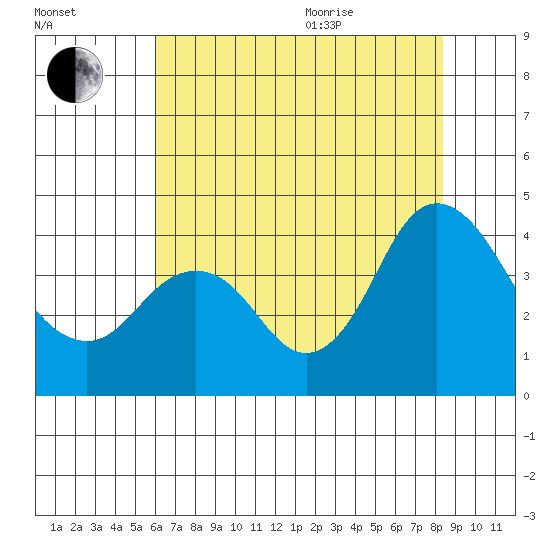 Port Chicago tide chart for Tuesday, July 25, 2023
