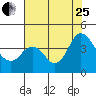 Port Chicago tide chart for Tuesday, July 25, 2023