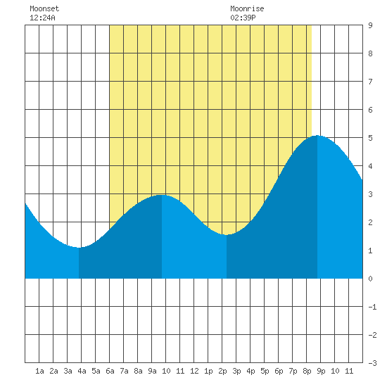 Port Chicago tide chart for Wednesday, July 26, 2023
