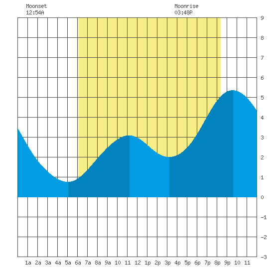 Port Chicago tide chart for Thursday, July 27, 2023