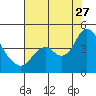 Port Chicago tide chart for Thursday, July 27, 2023