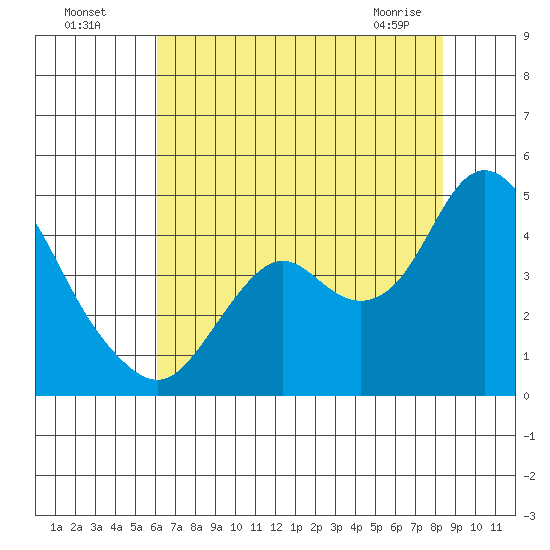 Port Chicago tide chart for Friday, July 28, 2023