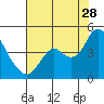 Port Chicago tide chart for Friday, July 28, 2023