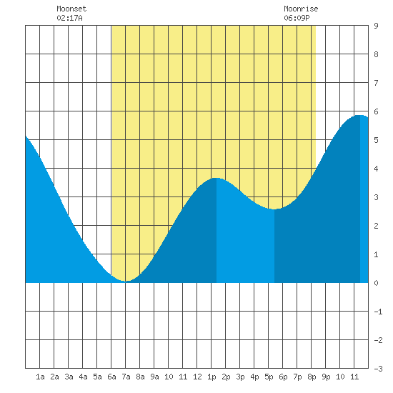 Port Chicago tide chart for Saturday, July 29, 2023