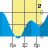Port Chicago tide chart for Sunday, July 2, 2023