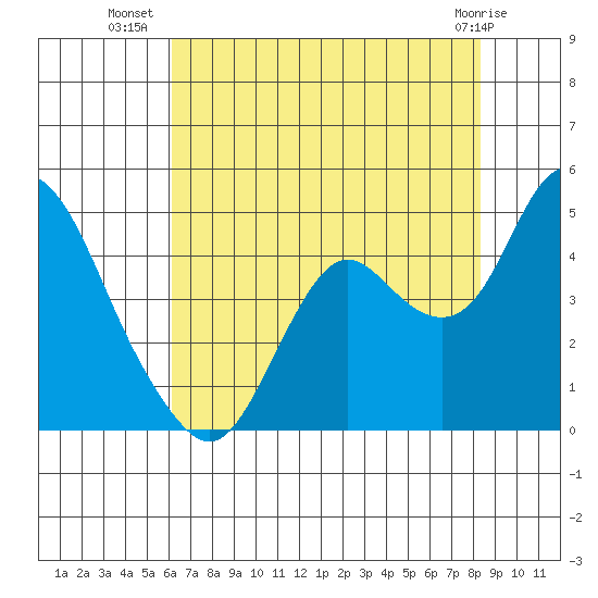 Port Chicago tide chart for Sunday, July 30, 2023