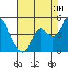 Port Chicago tide chart for Sunday, July 30, 2023