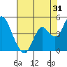Port Chicago tide chart for Monday, July 31, 2023
