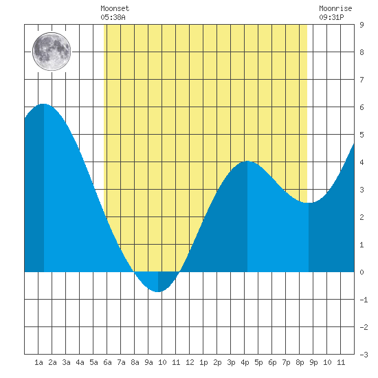 Port Chicago tide chart for Monday, July 3, 2023