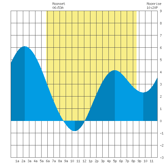 Port Chicago tide chart for Tuesday, July 4, 2023