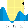 Port Chicago tide chart for Tuesday, July 4, 2023