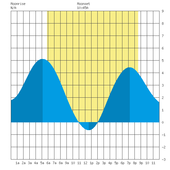 Port Chicago tide chart for Friday, July 7, 2023