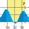 Port Chicago tide chart for Friday, July 7, 2023