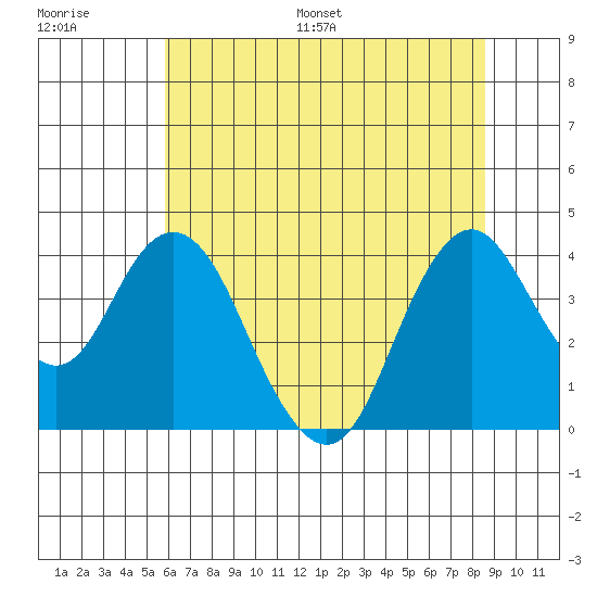 Port Chicago tide chart for Saturday, July 8, 2023