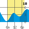 Port Chicago tide chart for Thursday, August 10, 2023